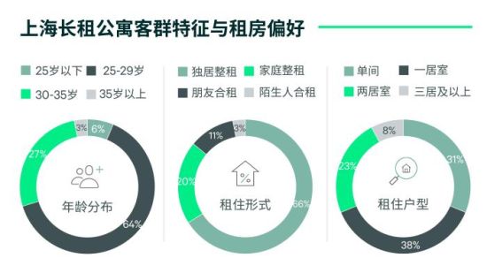 　　世邦魏理仕23日发布《2024年上海长租公寓市场报告》显示，单间及一居成主力户型，六成租户月租金在5000元以下。　世邦魏理仕供图